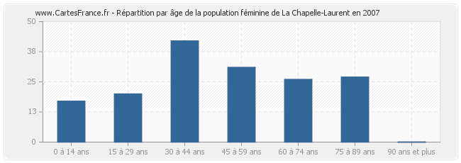 Répartition par âge de la population féminine de La Chapelle-Laurent en 2007